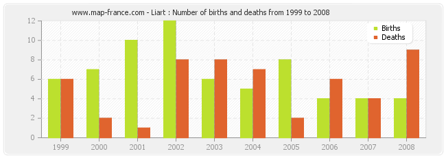 Liart : Number of births and deaths from 1999 to 2008