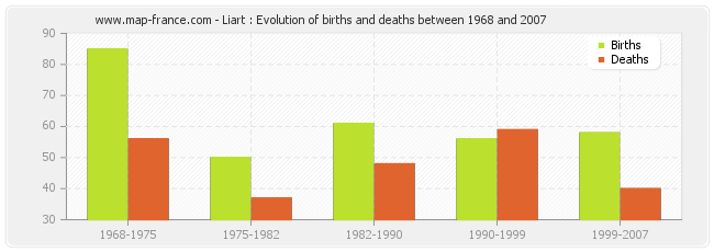 Liart : Evolution of births and deaths between 1968 and 2007