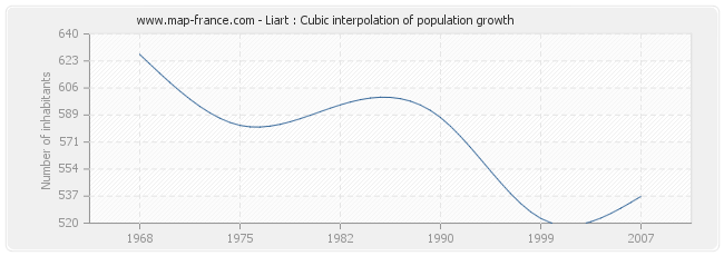Liart : Cubic interpolation of population growth