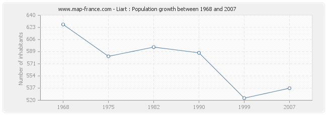 Population Liart