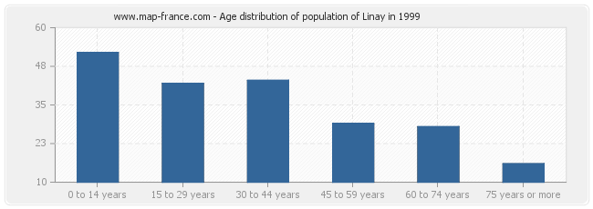 Age distribution of population of Linay in 1999