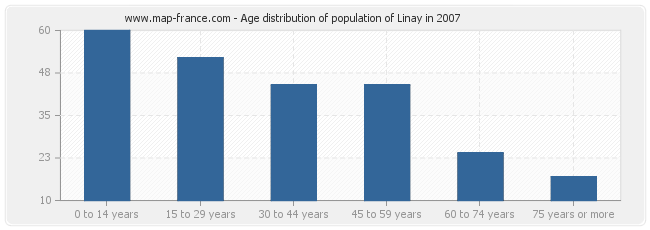 Age distribution of population of Linay in 2007