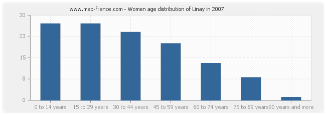Women age distribution of Linay in 2007