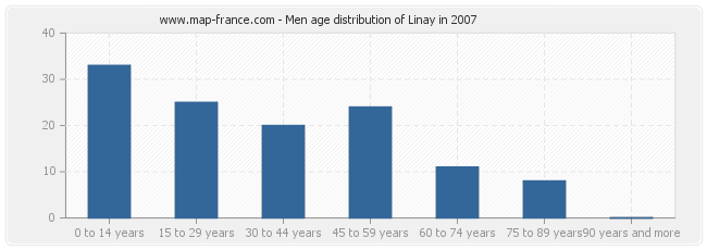 Men age distribution of Linay in 2007