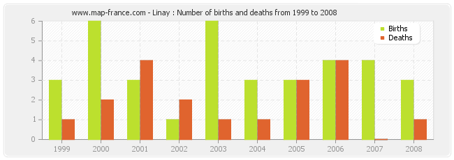 Linay : Number of births and deaths from 1999 to 2008
