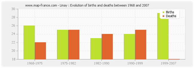 Linay : Evolution of births and deaths between 1968 and 2007
