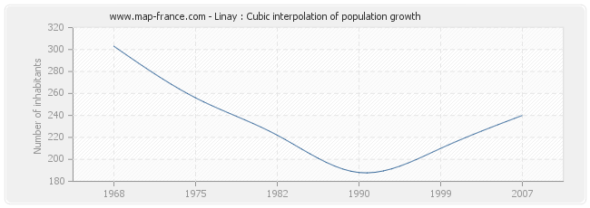 Linay : Cubic interpolation of population growth