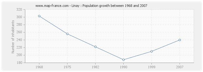 Population Linay