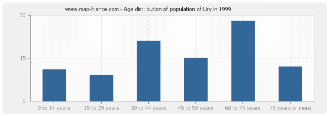 Age distribution of population of Liry in 1999