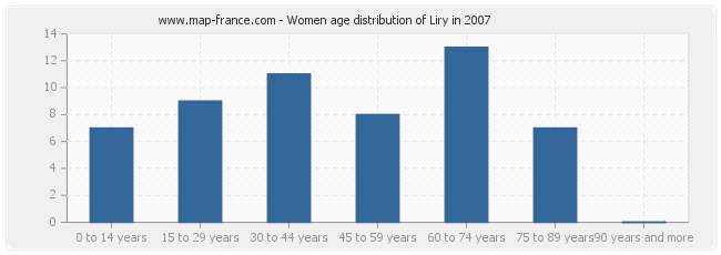 Women age distribution of Liry in 2007