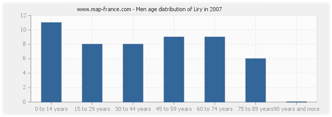 Men age distribution of Liry in 2007