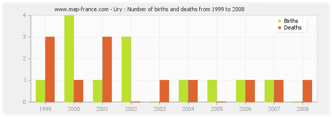 Liry : Number of births and deaths from 1999 to 2008