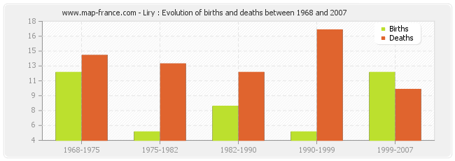 Liry : Evolution of births and deaths between 1968 and 2007