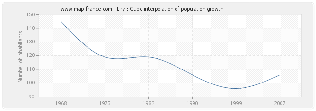 Liry : Cubic interpolation of population growth