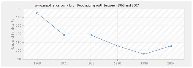 Population Liry