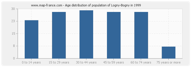 Age distribution of population of Logny-Bogny in 1999