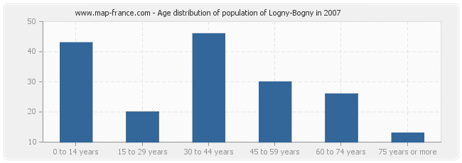 Age distribution of population of Logny-Bogny in 2007