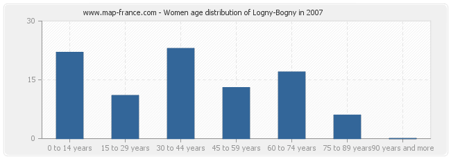 Women age distribution of Logny-Bogny in 2007