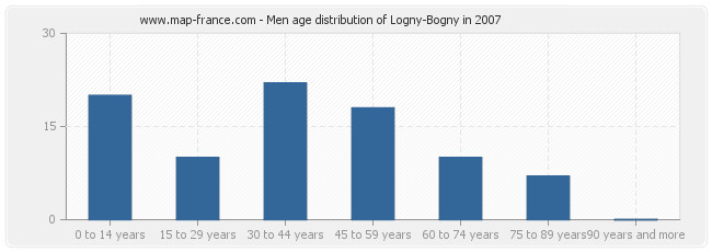 Men age distribution of Logny-Bogny in 2007