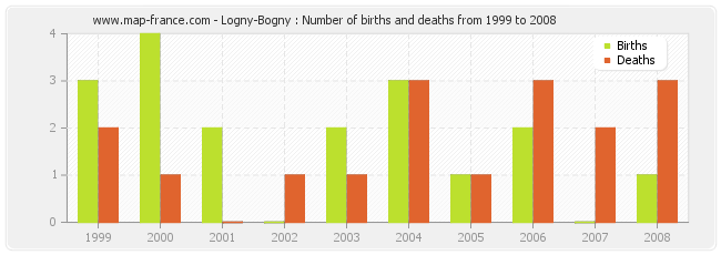 Logny-Bogny : Number of births and deaths from 1999 to 2008