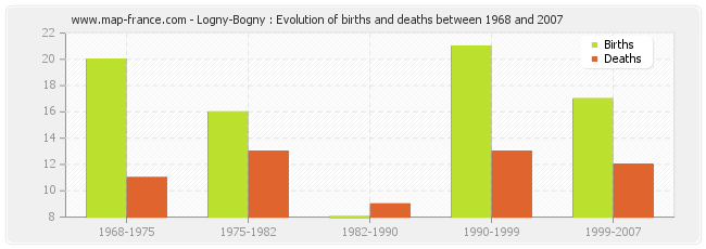 Logny-Bogny : Evolution of births and deaths between 1968 and 2007