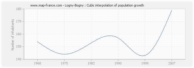 Logny-Bogny : Cubic interpolation of population growth