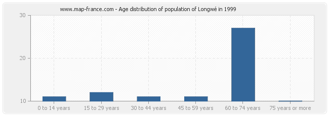 Age distribution of population of Longwé in 1999