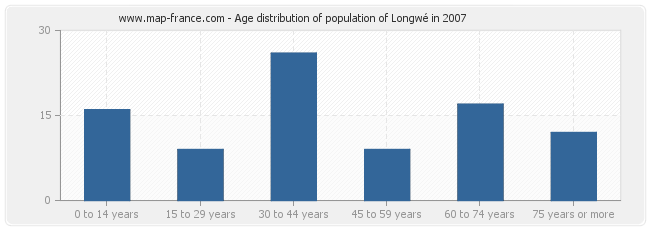 Age distribution of population of Longwé in 2007