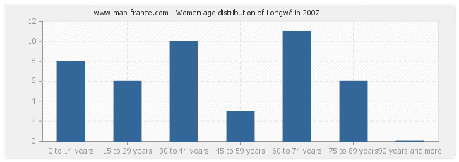 Women age distribution of Longwé in 2007