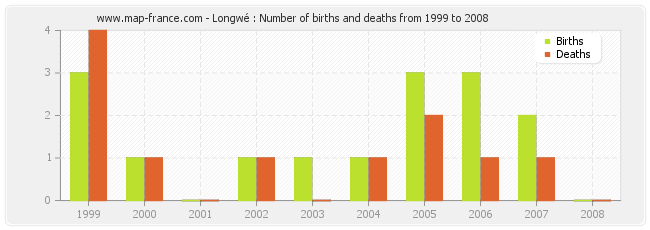 Longwé : Number of births and deaths from 1999 to 2008
