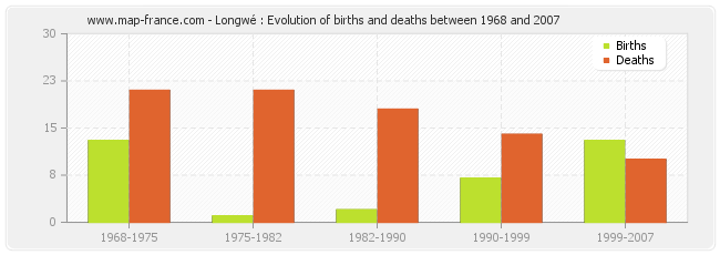 Longwé : Evolution of births and deaths between 1968 and 2007