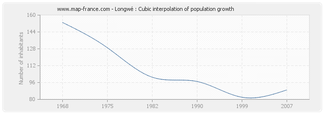 Longwé : Cubic interpolation of population growth