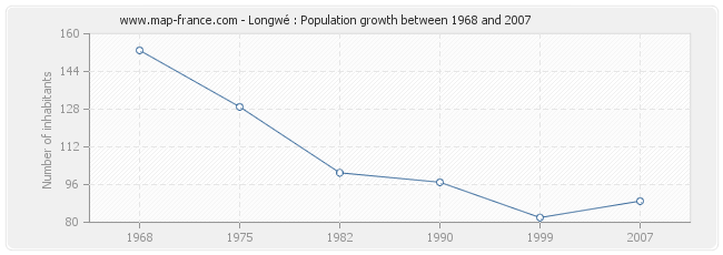 Population Longwé