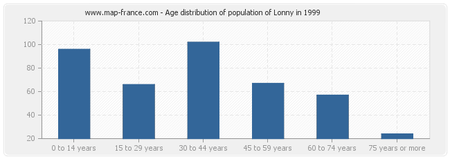 Age distribution of population of Lonny in 1999