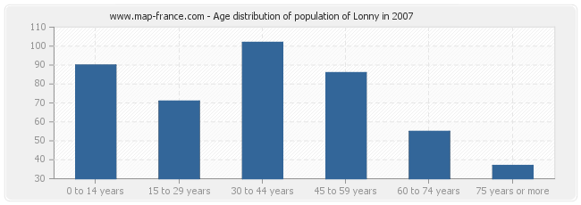 Age distribution of population of Lonny in 2007