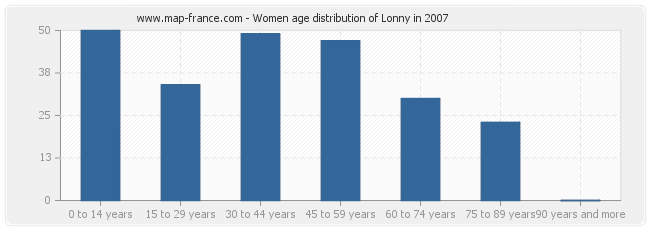 Women age distribution of Lonny in 2007