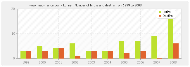 Lonny : Number of births and deaths from 1999 to 2008
