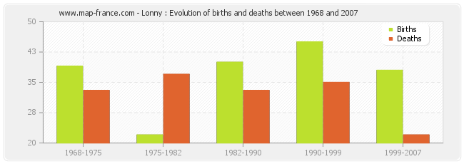 Lonny : Evolution of births and deaths between 1968 and 2007