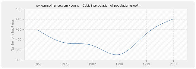Lonny : Cubic interpolation of population growth