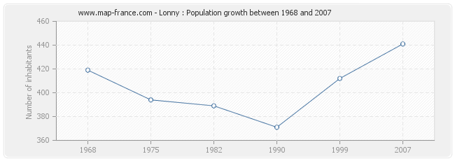 Population Lonny