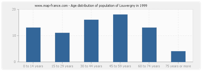 Age distribution of population of Louvergny in 1999