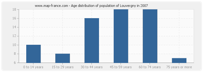 Age distribution of population of Louvergny in 2007