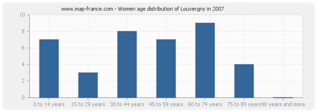 Women age distribution of Louvergny in 2007