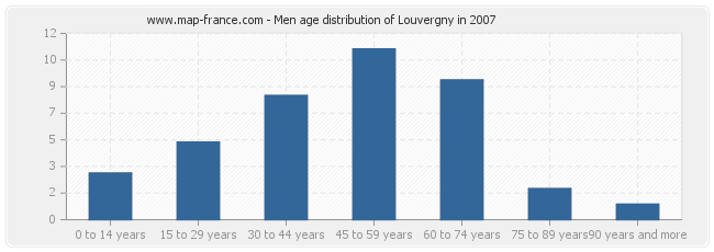 Men age distribution of Louvergny in 2007