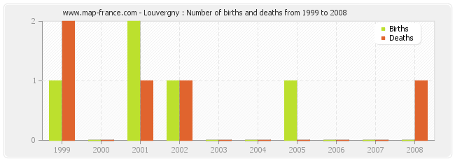 Louvergny : Number of births and deaths from 1999 to 2008