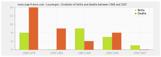 Louvergny : Evolution of births and deaths between 1968 and 2007