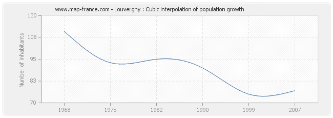Louvergny : Cubic interpolation of population growth