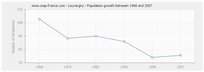 Population Louvergny