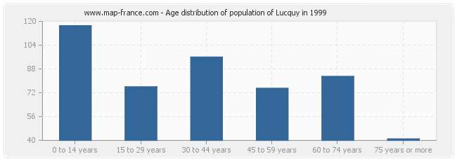 Age distribution of population of Lucquy in 1999