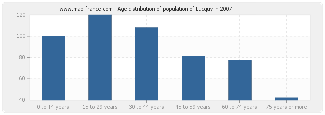 Age distribution of population of Lucquy in 2007